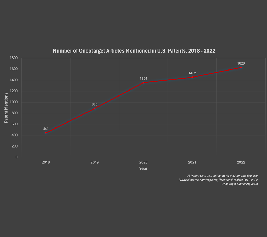 2018-2022年美国专利中提及的目标论文数量