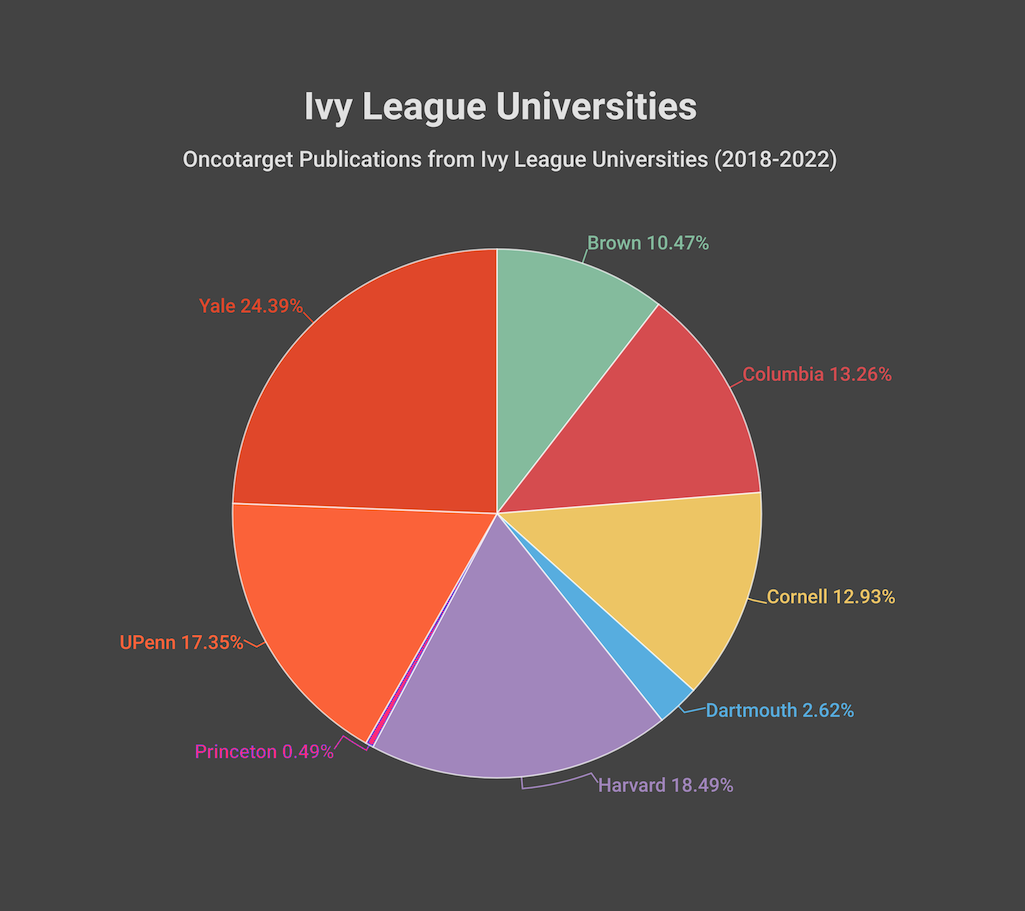 2018-2022年常春藤联盟大学的目标分布（按总份额）