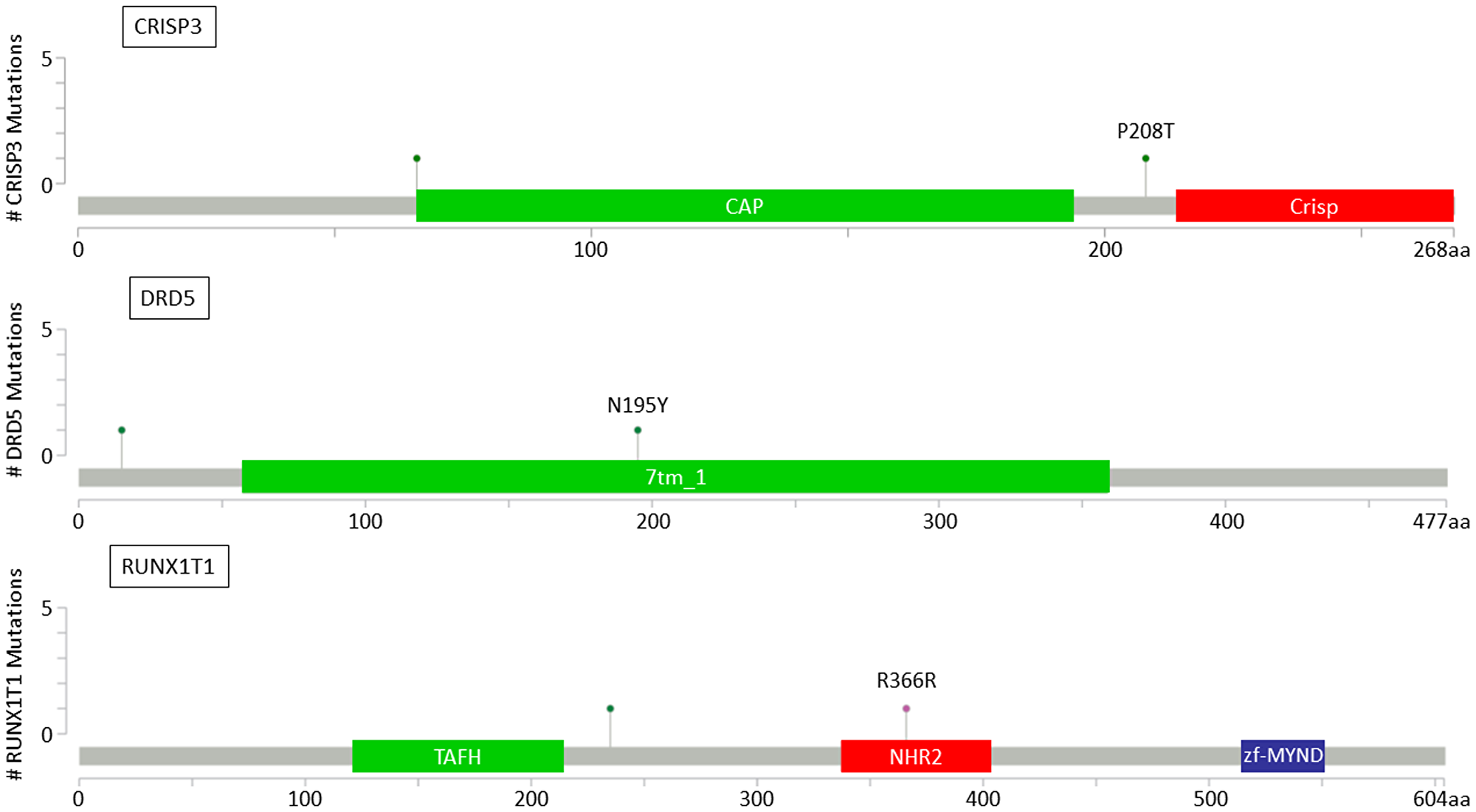Figure 4: Lollipop plots for  CRISP3,  DRD5 and  RUNX1T1 genes showing identified variants relative to a schematic representation of the gene.