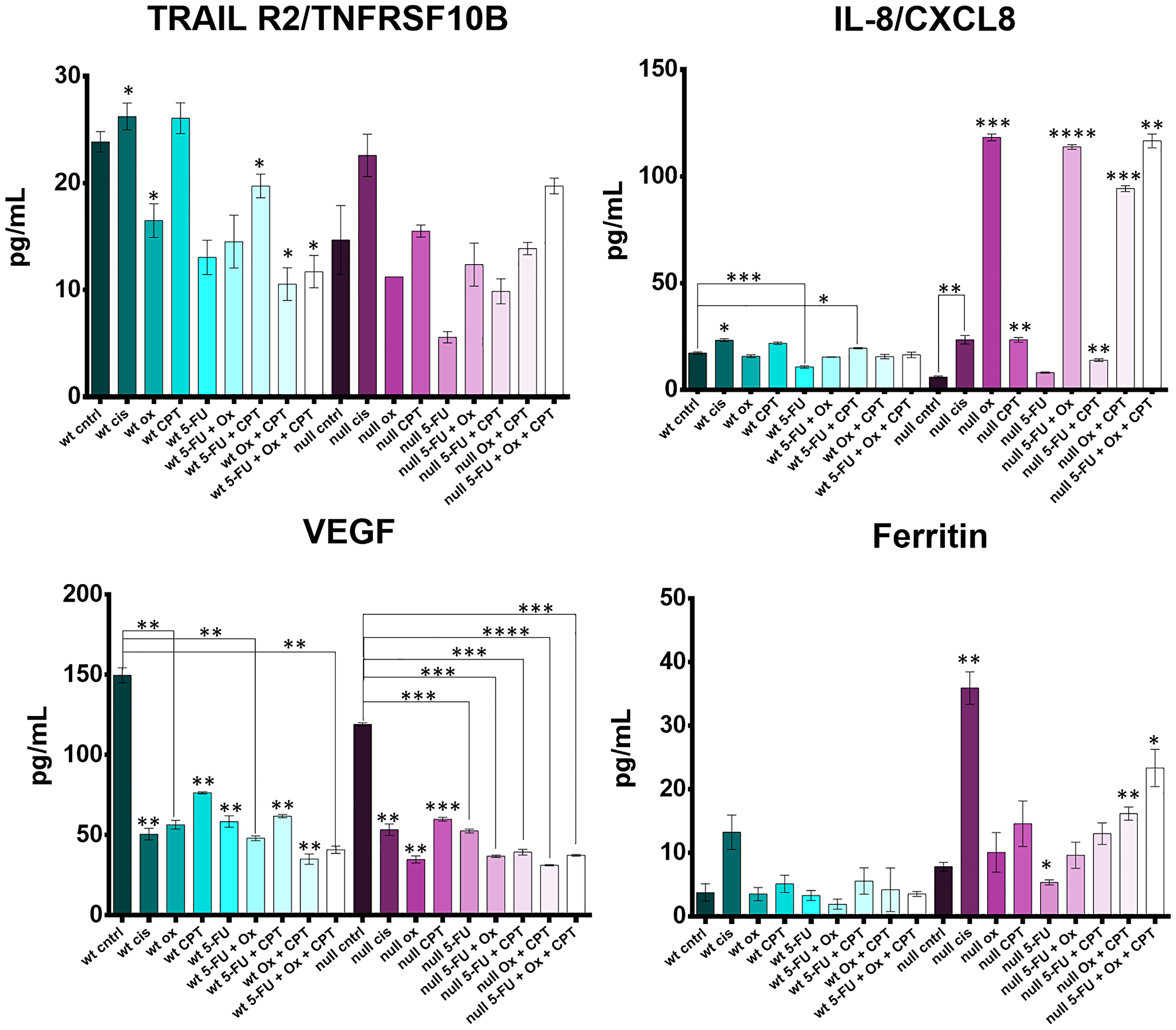 Figure 8: Cytokine profiling reveals drug- and drug combination-specific induction of TRAILR2, IL-8, VEGF, and ferritin after 5-FU, CPT-11, oxaliplatin, and cisplatin treatment of human colorectal cancer cells.