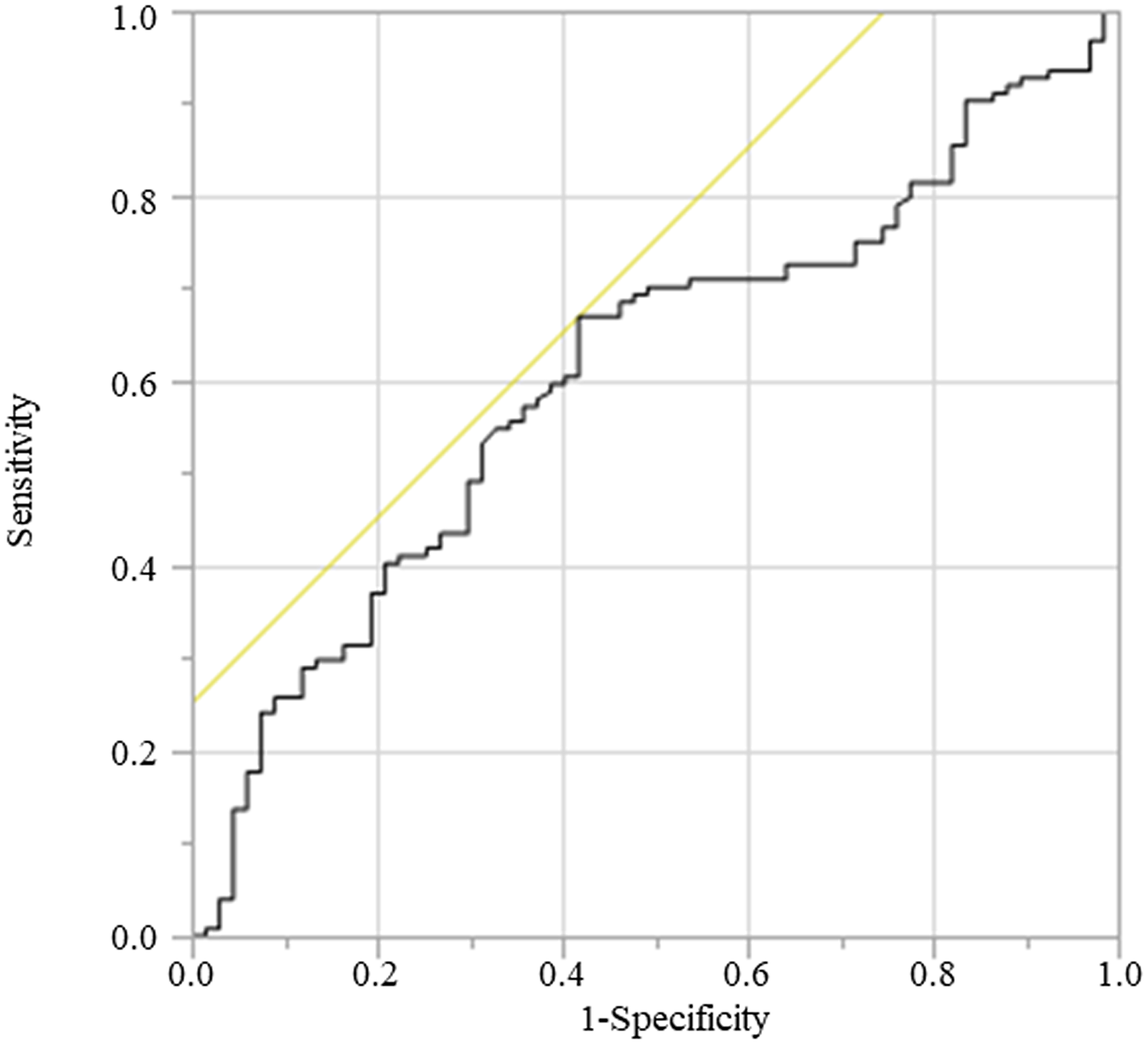 Figure 4: ROC for cancer death was plotted to verify the optimum cutoff of GNRI.