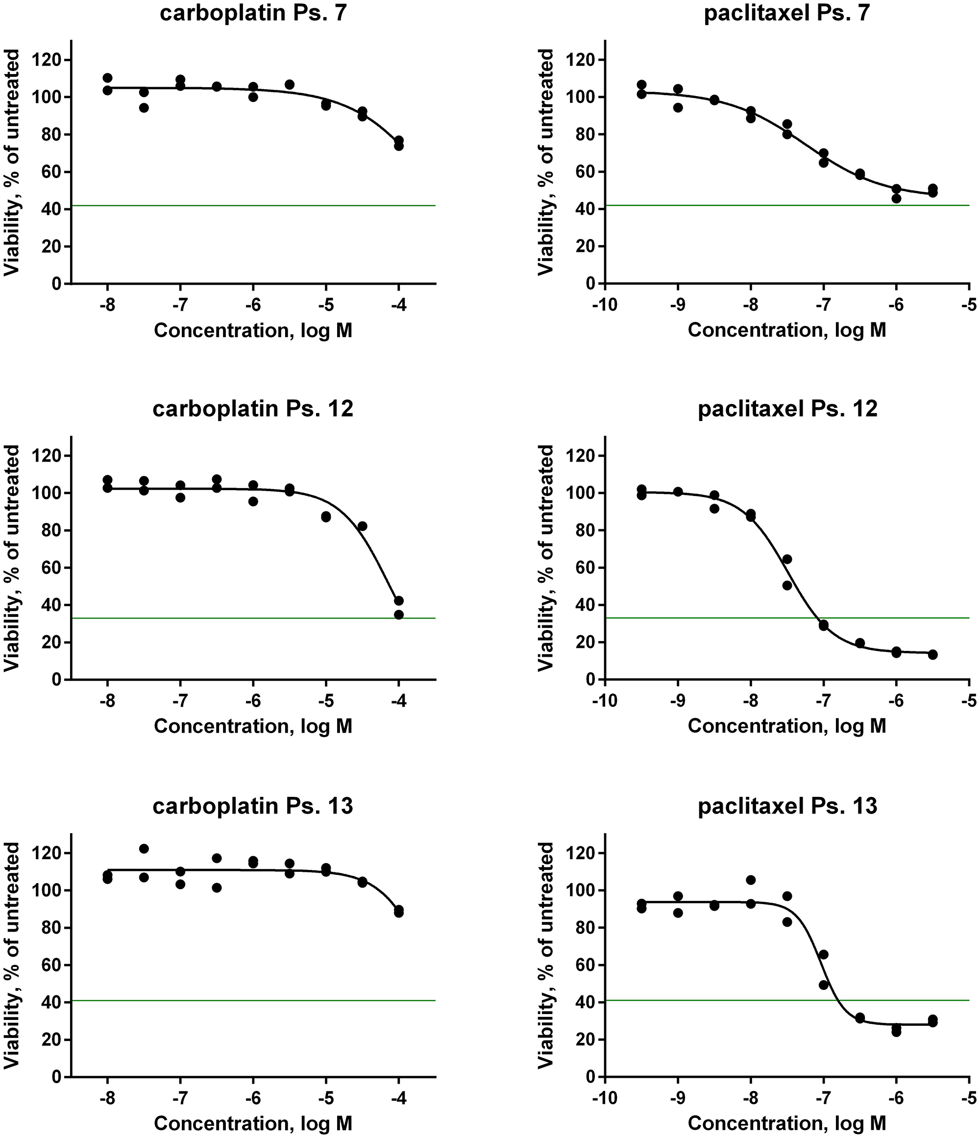 Figure 5:  In vitro drug sensitivity analysis of primary patient-derived tumor cells.