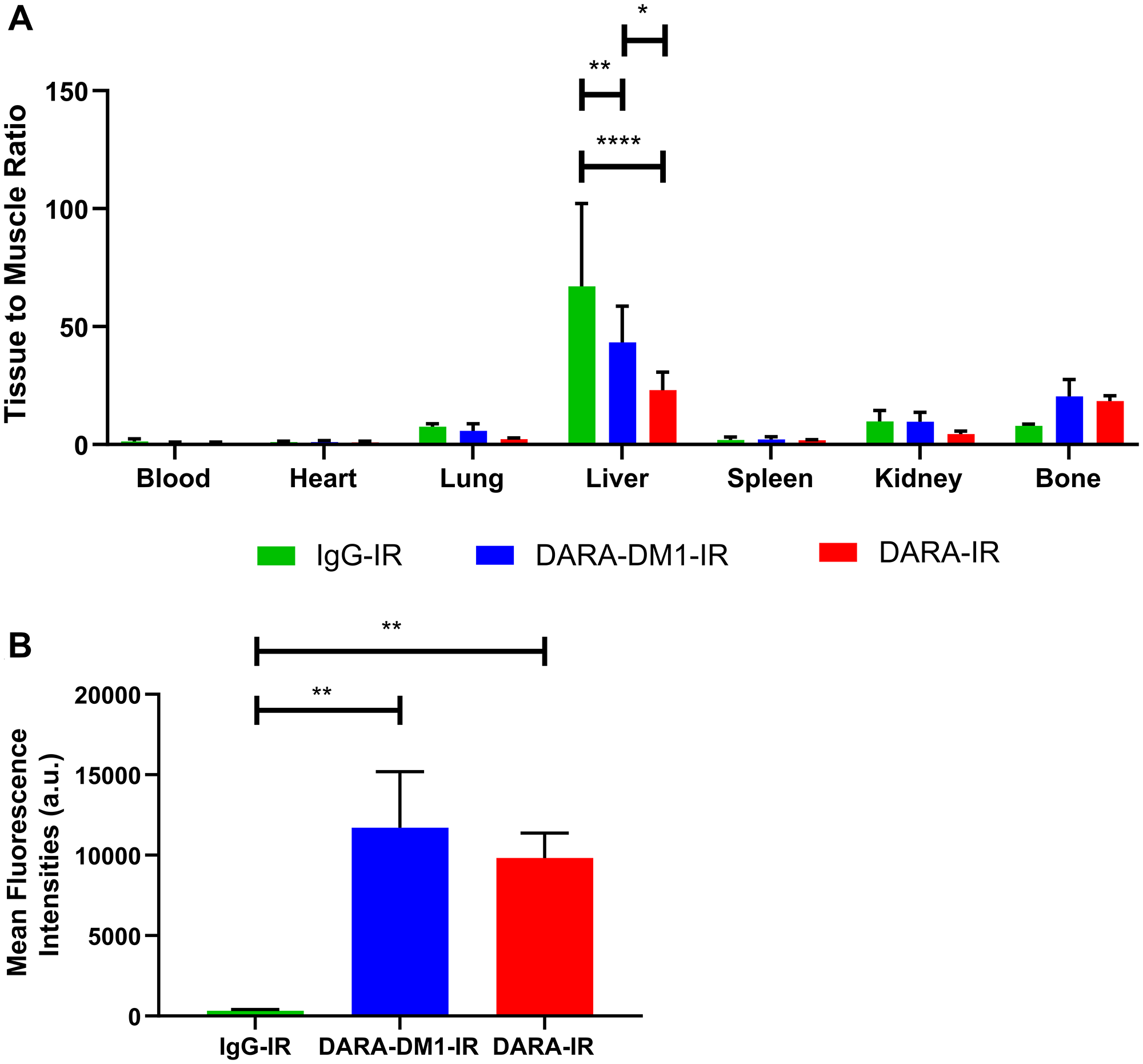 Figure 5: Biodistribution and flow cytometric analysis of DARA-DM1-IR in MM.1S IV mice.